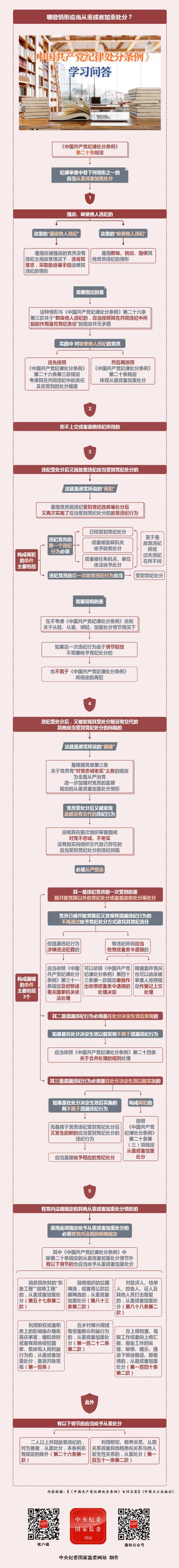 纪律处分条例&middot;学习问答丨哪些情形应当从重或者加重处分？.png